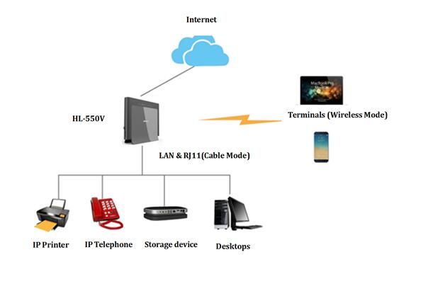 Indoor Cat4/6 CPE Router Dual Band Wifi Frequency 150mbps High Speed Rate